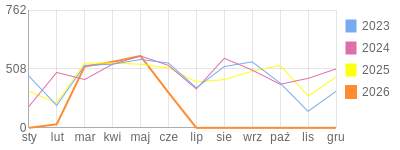 Wykres roczny blog rowerowy jolapm.bikestats.pl